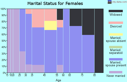 Kempton marital status for females