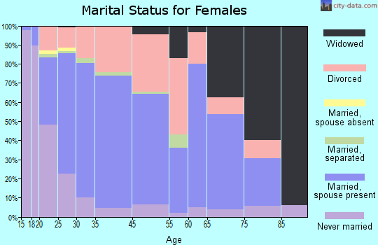 Kendallville marital status for females