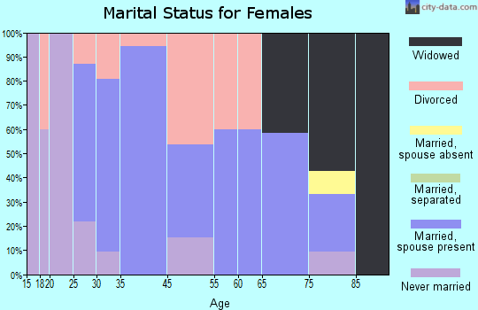 Kennard marital status for females