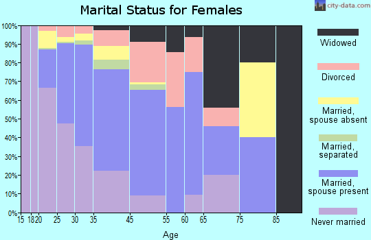 Kotzebue marital status for females