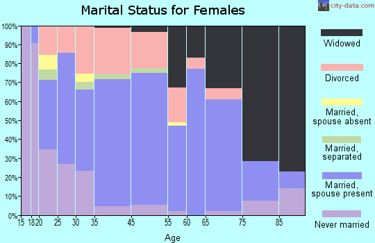 Kentland marital status for females