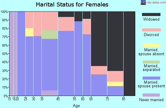 Kewanna marital status for females