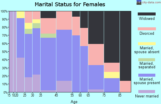Knox marital status for females