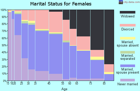 Kokomo marital status for females
