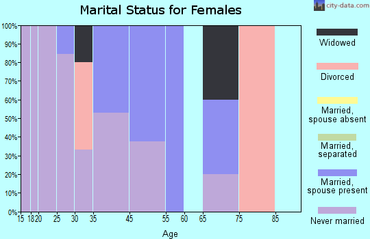 Koyuk marital status for females