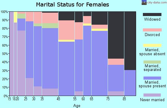 Kouts marital status for females