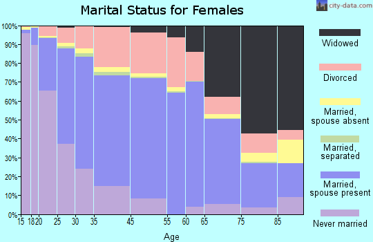 Lafayette marital status for females