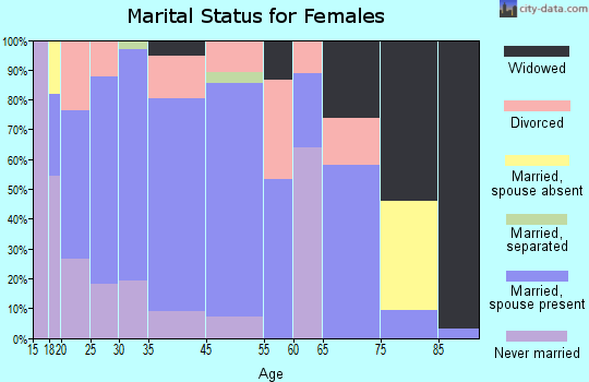La Fontaine marital status for females