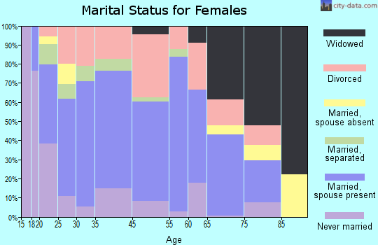 Lagrange marital status for females