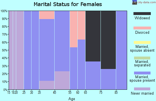 Lake Dalecarlia marital status for females