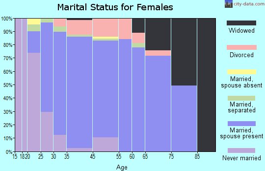 Lakes of the Four Seasons marital status for females