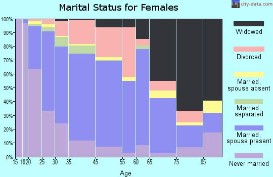 Lake Station marital status for females