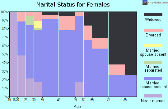 Lanesville marital status for females