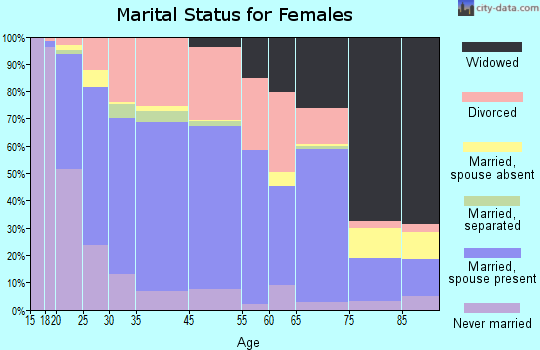 La Porte marital status for females
