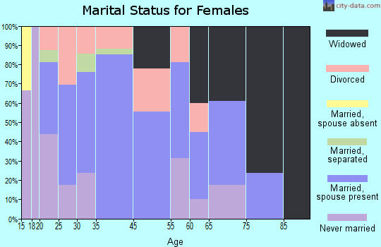Laurel marital status for females