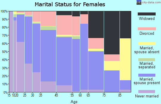 Lawrence marital status for females