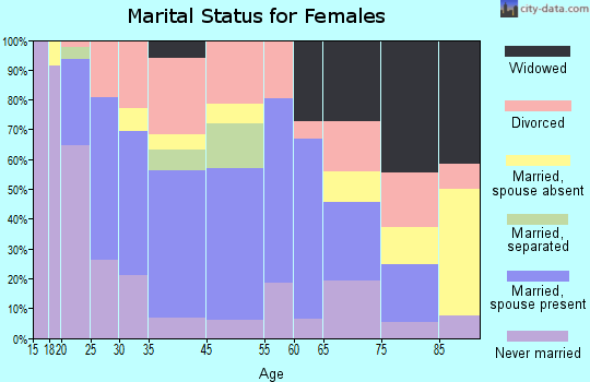 Lawrenceburg marital status for females