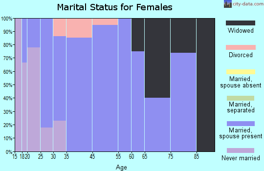 Leesburg marital status for females