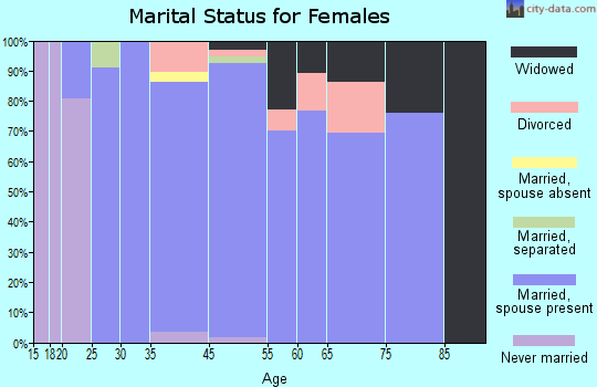 Leo-Cedarville marital status for females