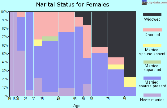 Liberty marital status for females