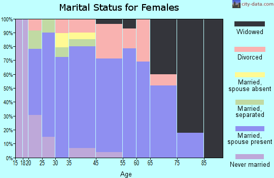 Linden marital status for females