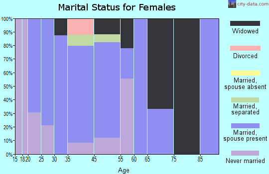 Kwethluk marital status for females