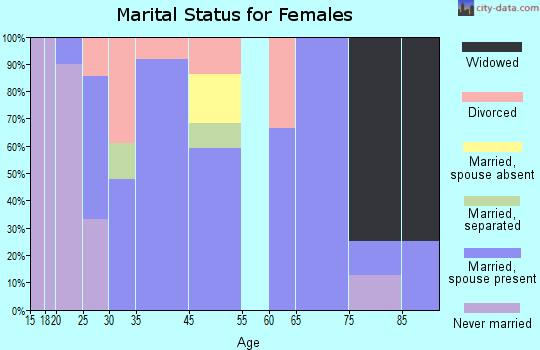 Lizton marital status for females
