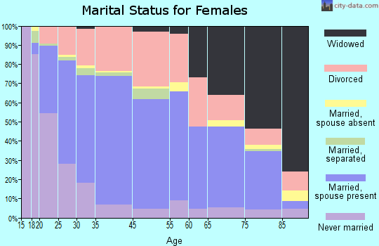 Logansport marital status for females