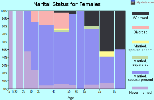 Long Beach marital status for females