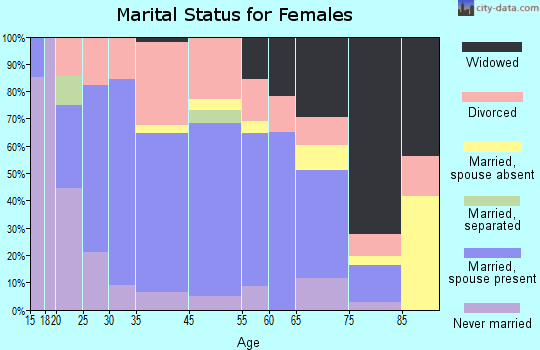 Loogootee marital status for females