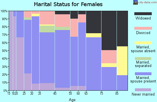 Lowell marital status for females