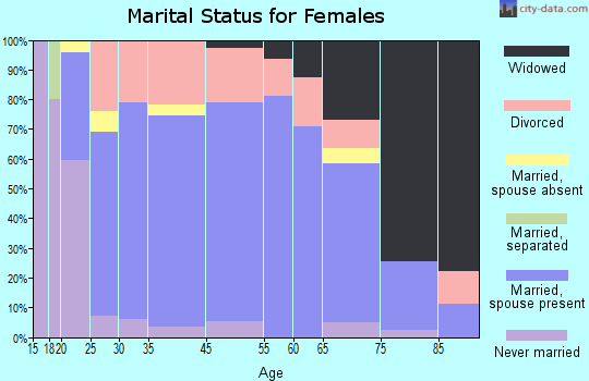 Lynn marital status for females