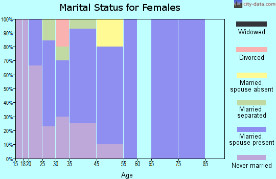 Kwigillingok marital status for females