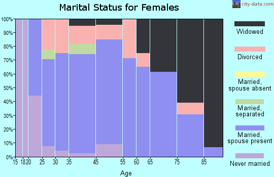Lynnville marital status for females