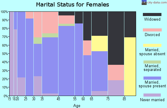 Lyons marital status for females