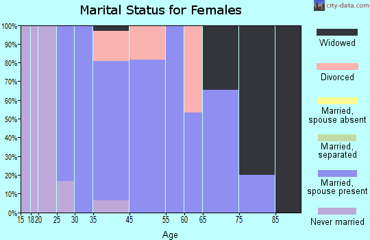 McCordsville marital status for females