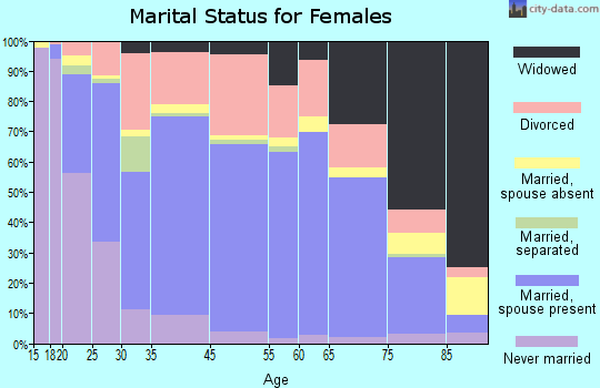 Madison marital status for females