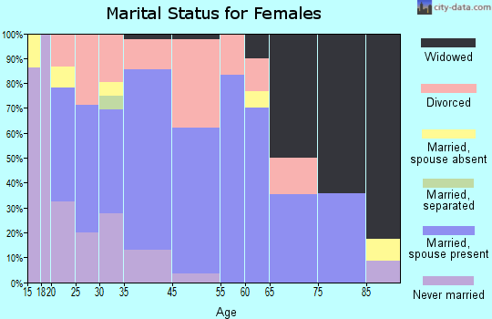 Markle marital status for females
