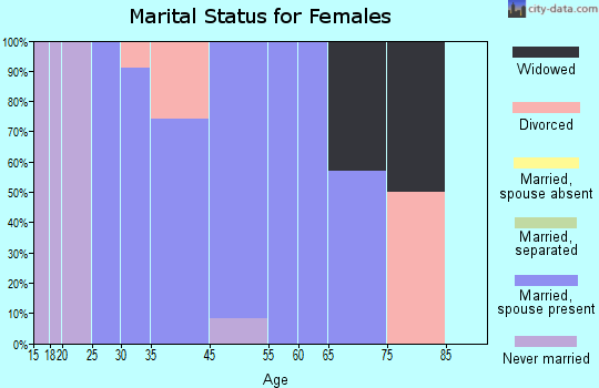 Markleville marital status for females