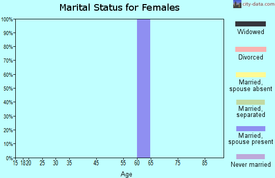 Lake Louise marital status for females