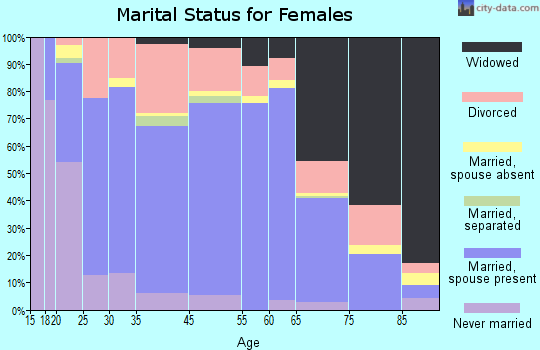 Martinsville marital status for females