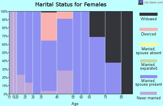 Matthews marital status for females