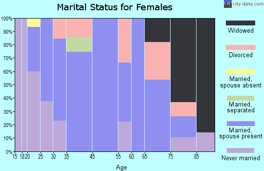 Medaryville marital status for females