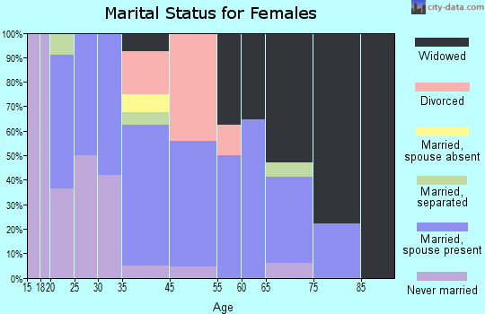 Medora marital status for females