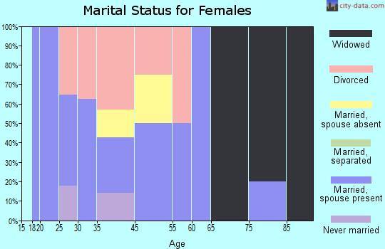 Mellott marital status for females