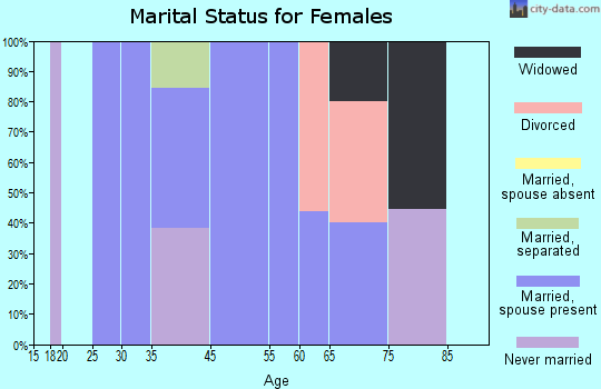 Memphis marital status for females