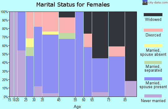 Mentone marital status for females