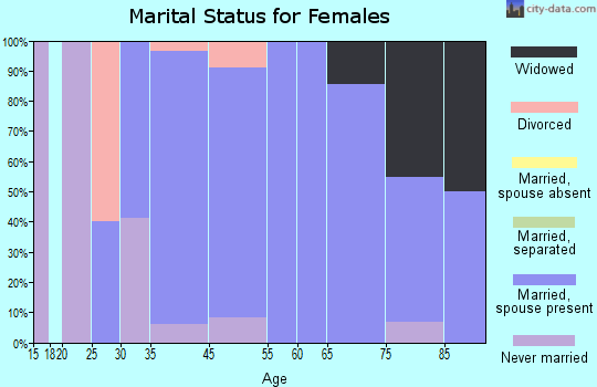 Meridian Hills marital status for females