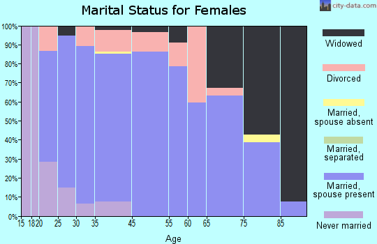 Middlebury marital status for females