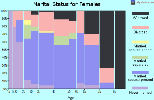 Middletown marital status for females
